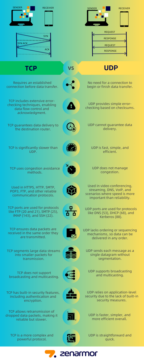 TCP Vs UDP A Simplified Comparison Of Vital Network Protocols Zenarmor