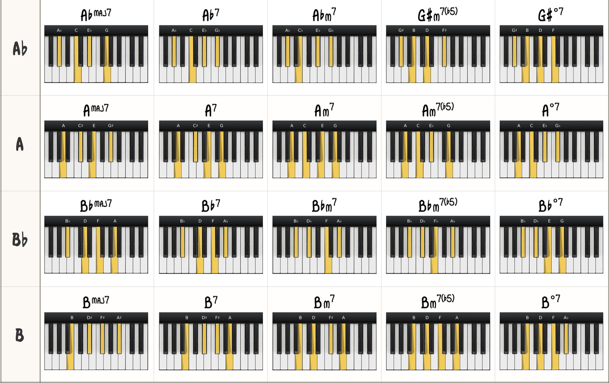 The Beginner Jazz Piano Practice Guide Piano With Jonny