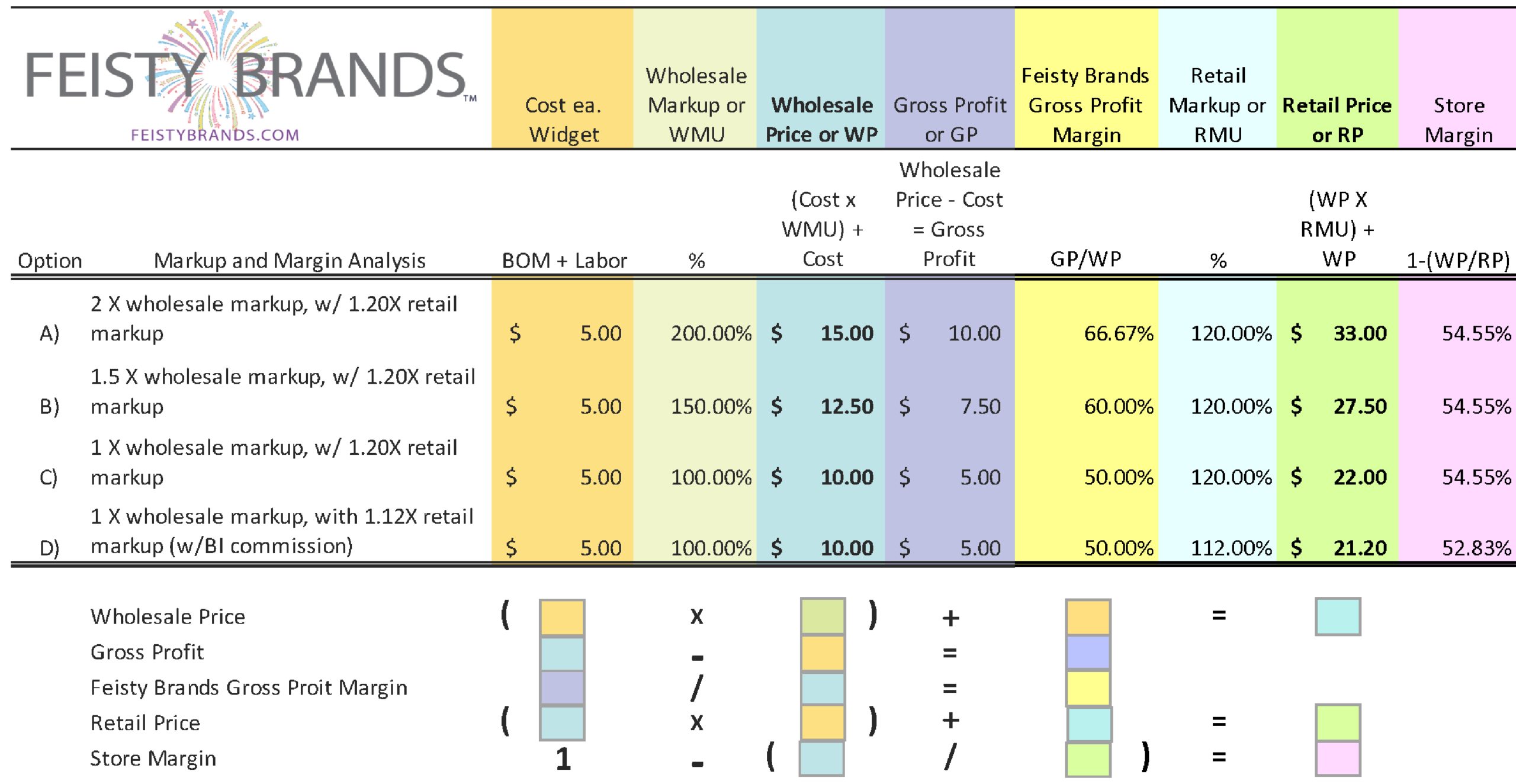 The Difference Between Markups And Margins Revealed By Cynthia Wylie DataDrivenInvestor