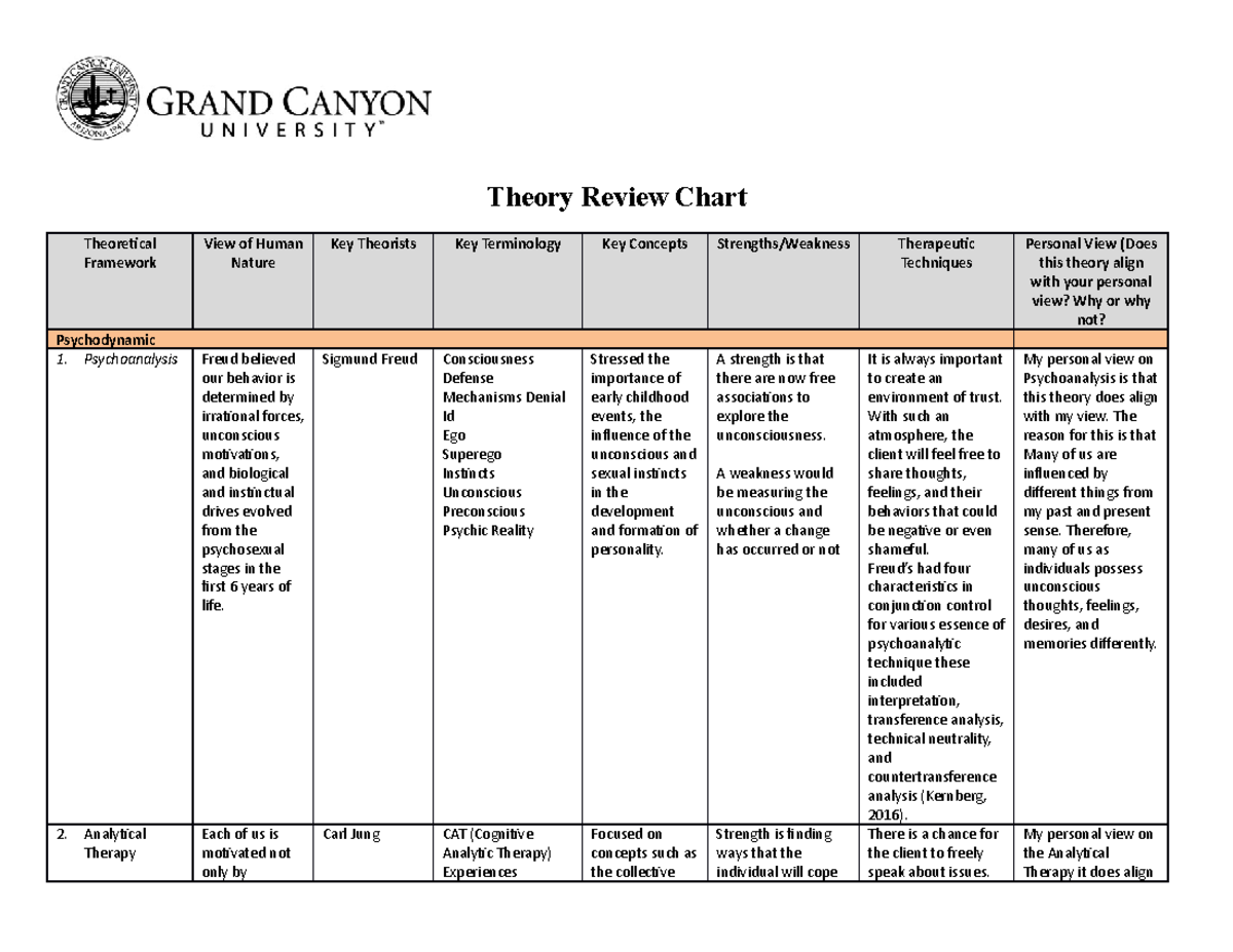 Theory Review Chart 12 Major Psychological Theories Key Concepts Studocu Theory Review Chart 12 Major Psychological Theories Key Concepts Studocu
