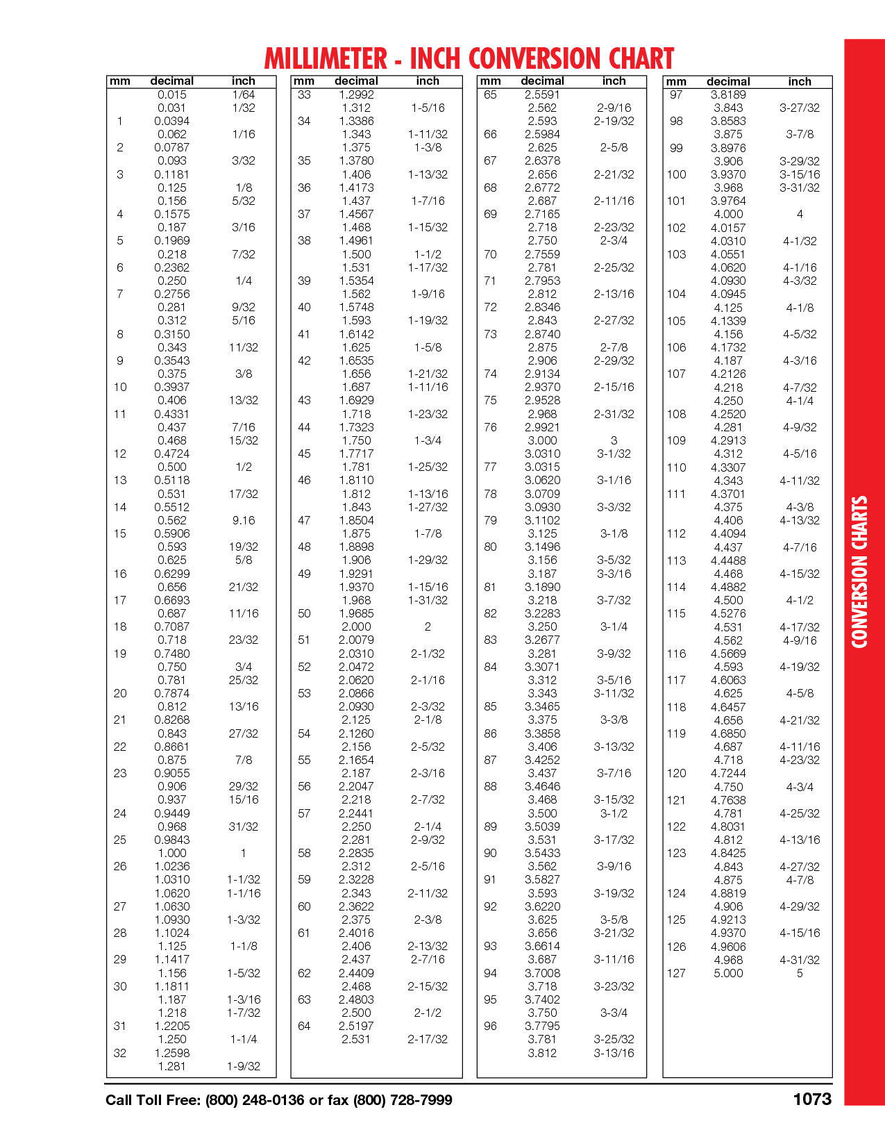 Top Inches And Mm Conversion Chart Cheap Sale MILLIMETER INCH CONVERSION CHART Drill Bit Sizes Fraction Top Inches And Mm Conversion Chart Cheap Sale MILLIMETER INCH CONVERSION CHART Drill Bit Sizes Fraction