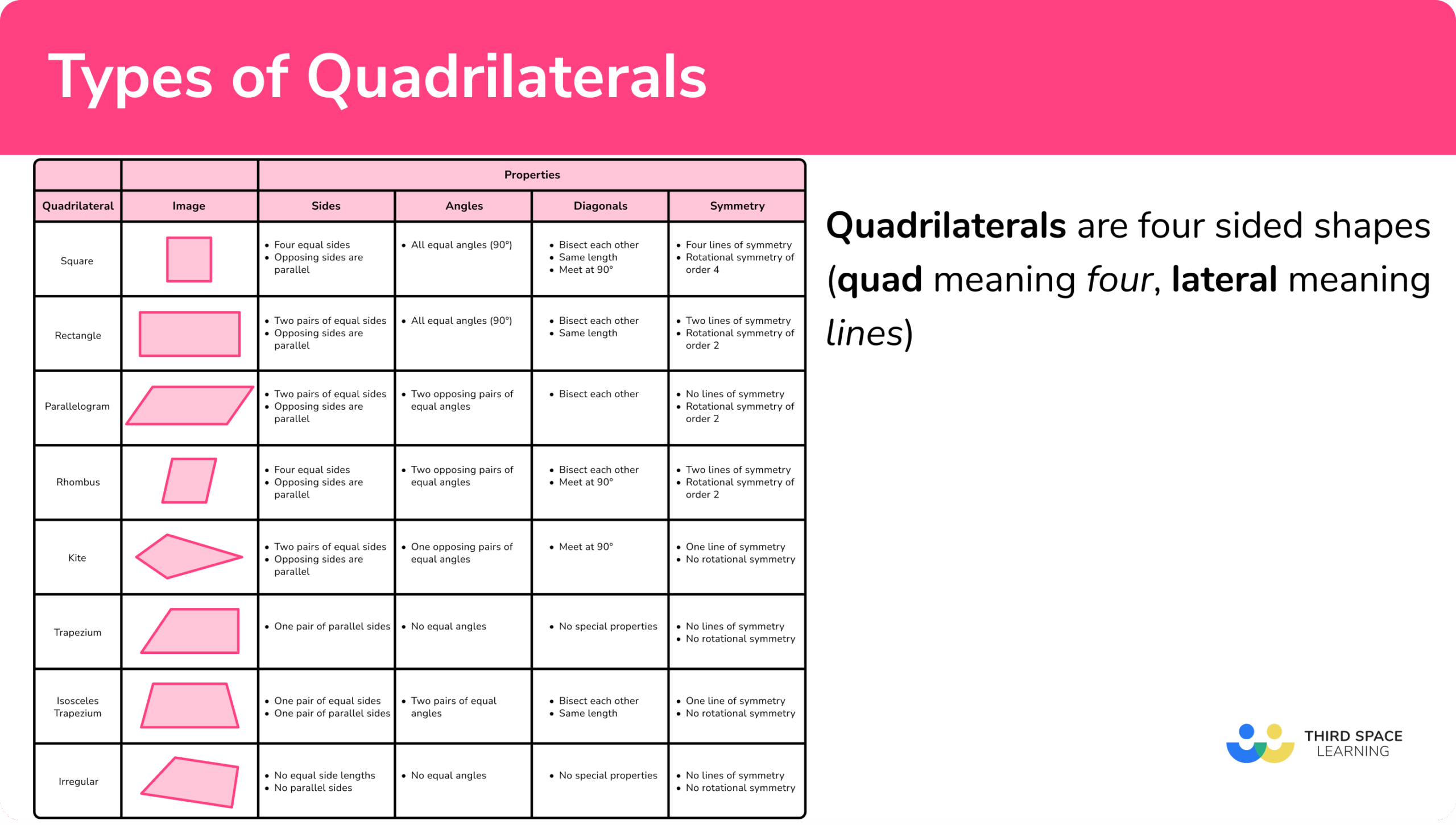 Types Of Quadrilaterals GCSE Maths Steps Examples Types Of Quadrilaterals GCSE Maths Steps Examples