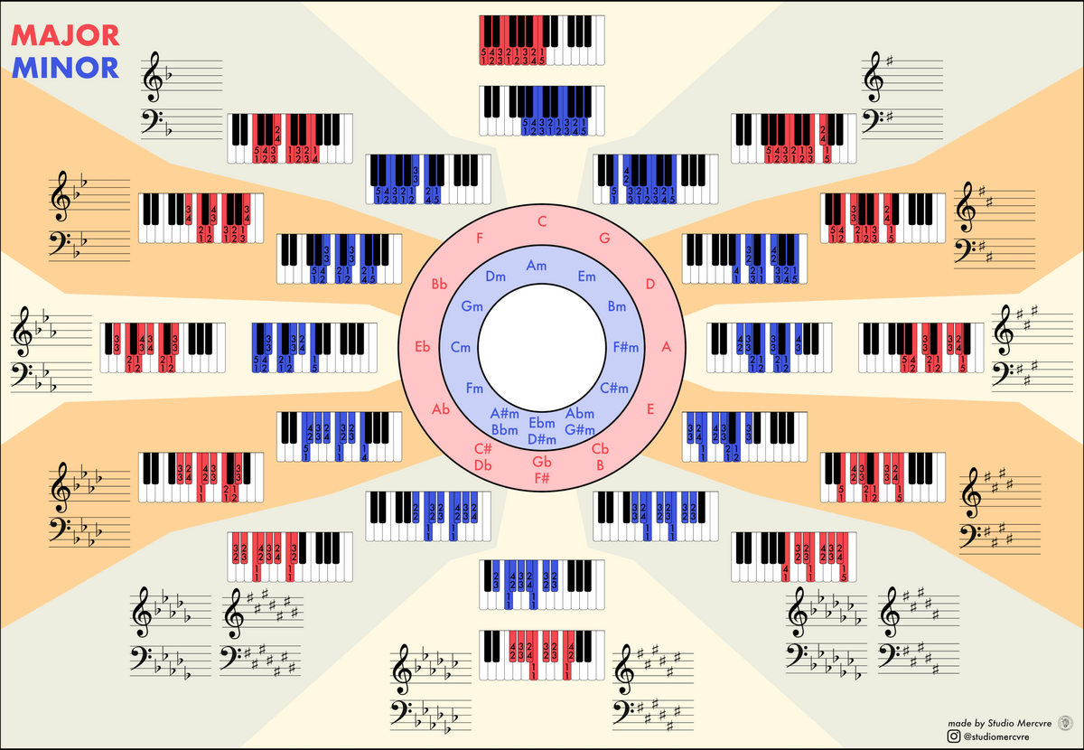 UPDATE Visual Chart Of Piano Scales With Circle Of Fifths R Piano UPDATE Visual Chart Of Piano Scales With Circle Of Fifths R Piano