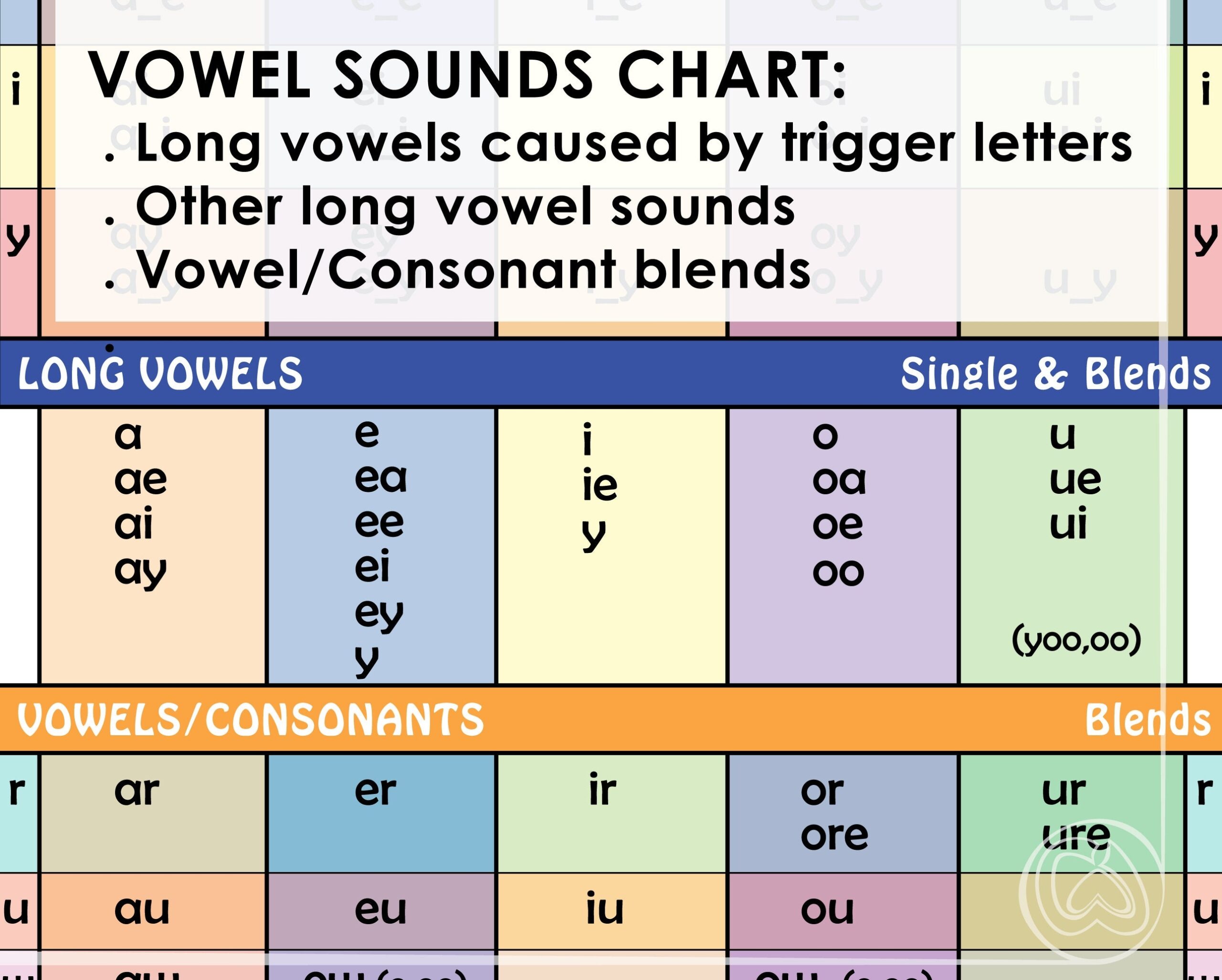 Vowel Sounds Chart For Beginning Readers Teaching Vowel Sounds Learning Long Vowel Sounds Teaching Beginning Reading Phonics Blends Etsy Israel