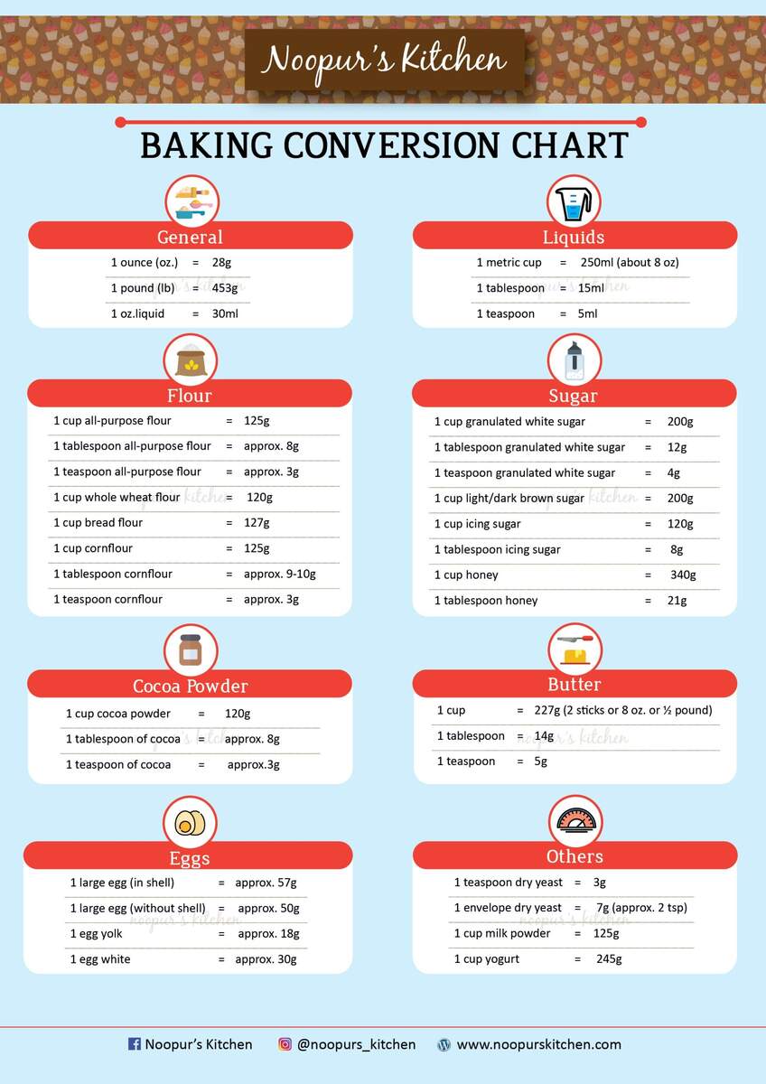 Weight Conversion Chart From Noopur S Kitchen Free Printable Kitchen Conversion Chart PDF Baking Like A Chef