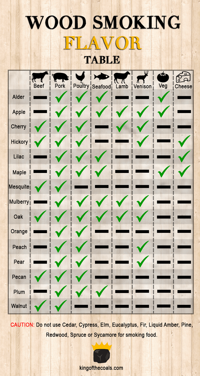 Wood Smoking Flavors Table