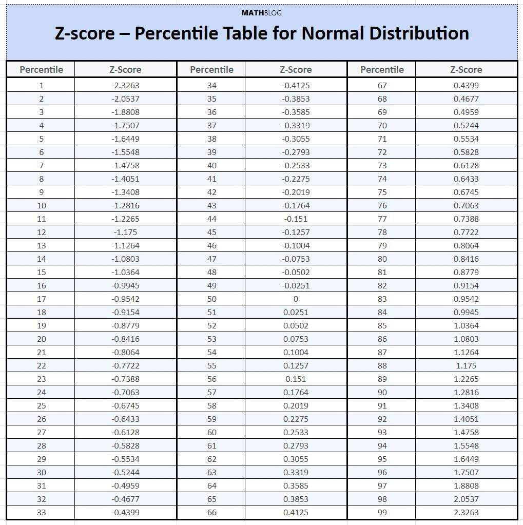 Z Score Percentile Table For Normal Distribution Z Score Percentile Table For Normal Distribution
