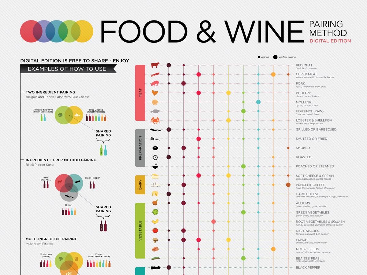 Wine And Food Pairings Chart Heb