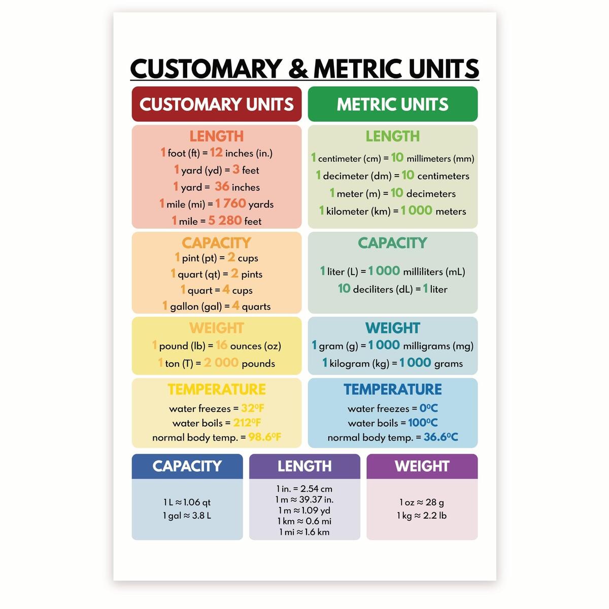 Amazon BMCP0457 Customary Metric Units Conversion Poster 12x18 Inch Premium Gloss Made In USA Posters Prints