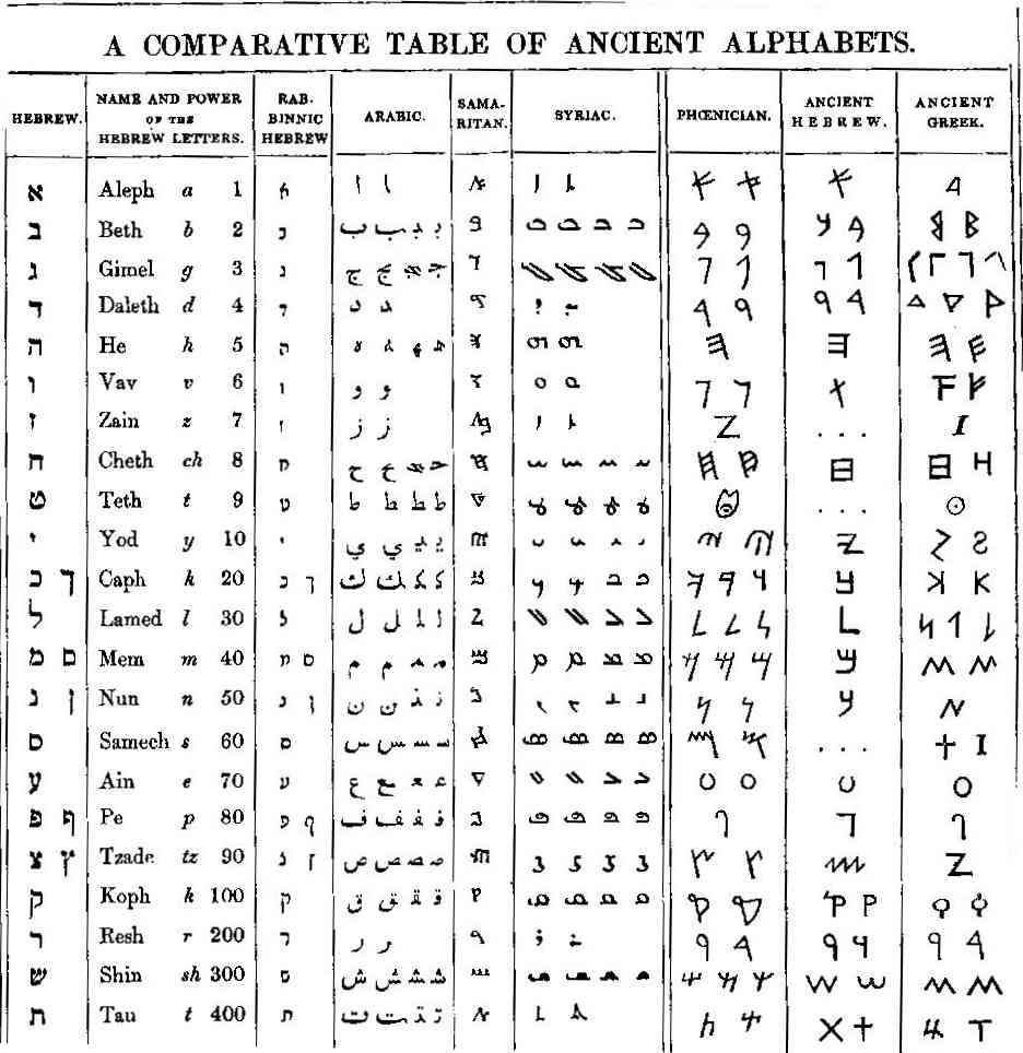 Ancient Hebrew And Mysteries Of The Hebrew Alphabet