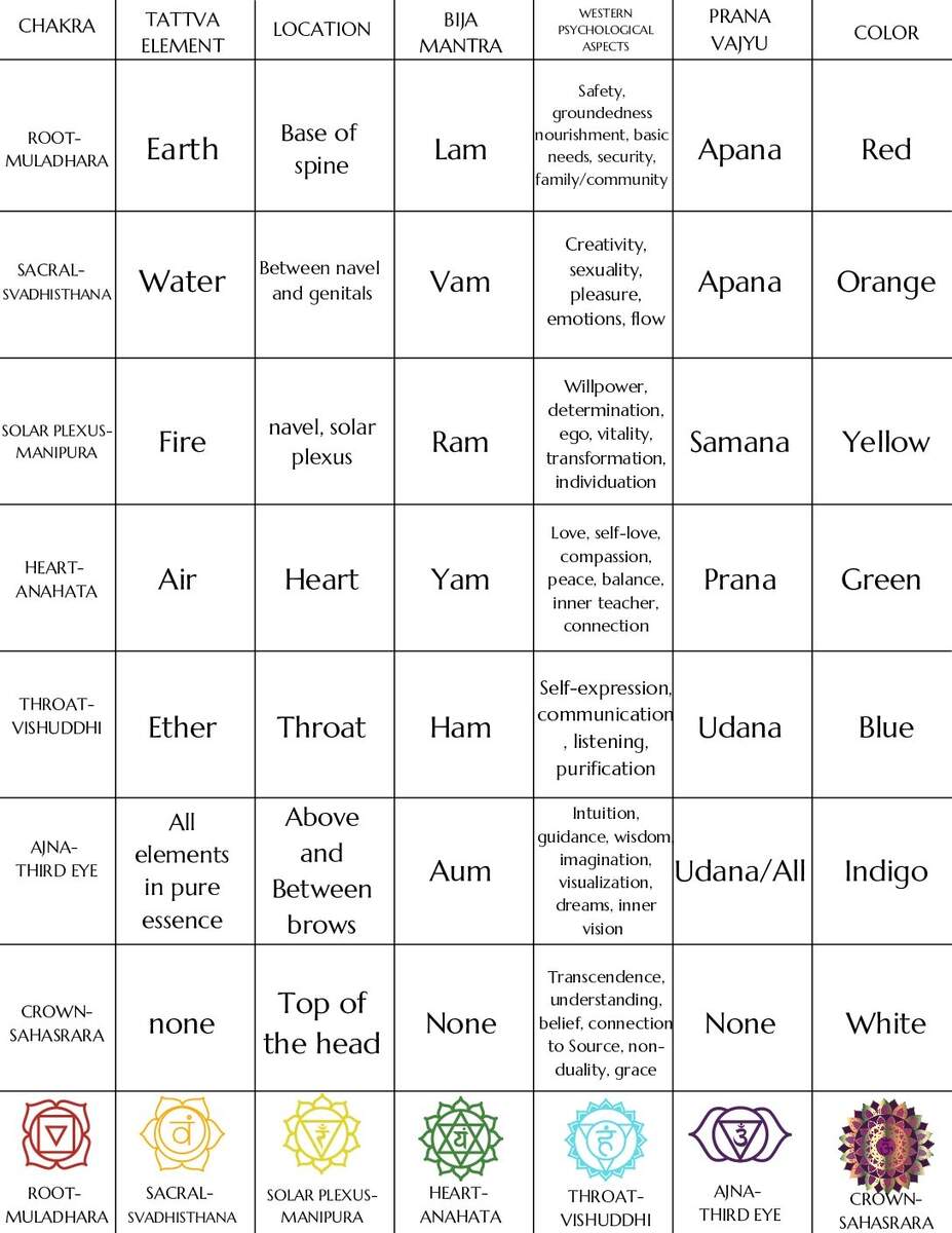 Beginner Printable Chakra Chart Loren Runion Free Printable Chakra Chart Just Some Yoga