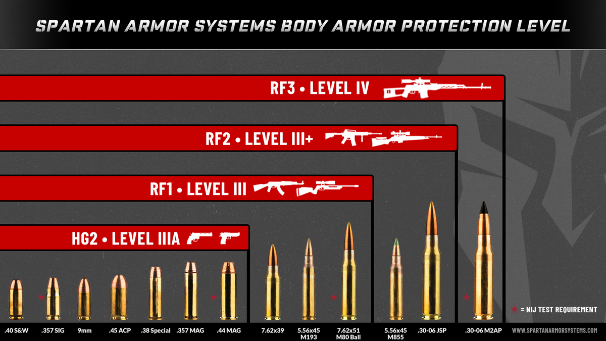 Body Armor Protection Levels Simplified Spartan Armor Systems