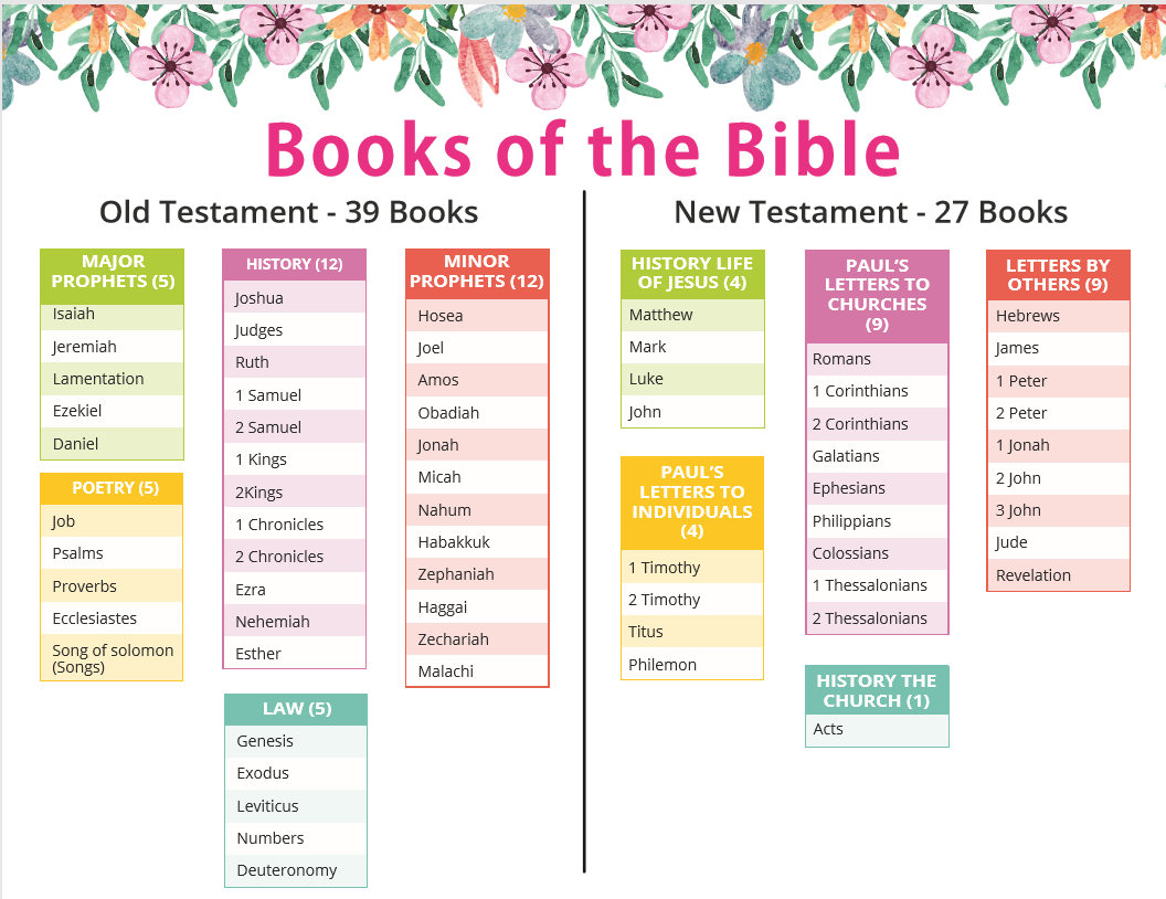 Books Of The Bible Printable Chart Books Of The Bible Printable Chart