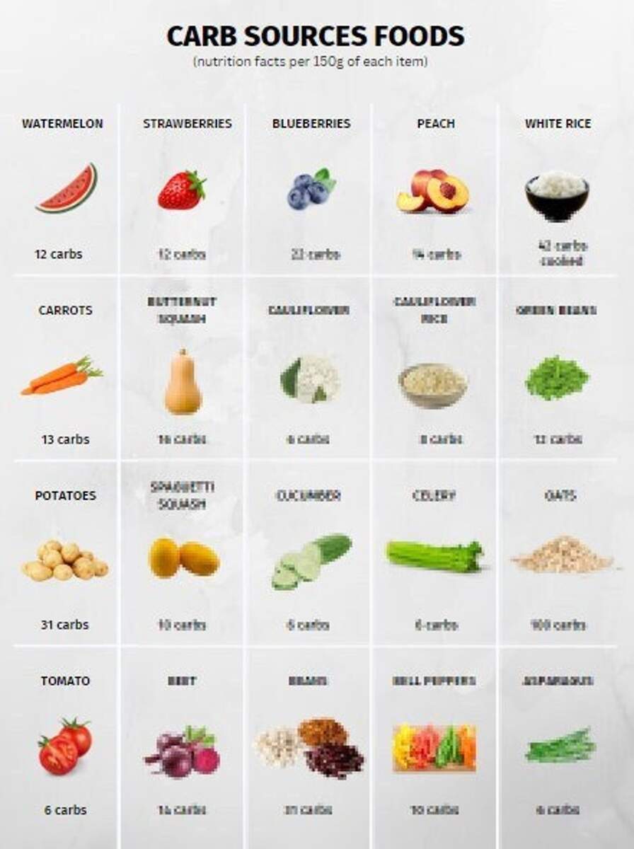 Carb Foods Reference Chart PRINTABLE INSTANT DOWNLOAD For A Healthy Eating Etsy Singapore Carb Foods Reference Chart PRINTABLE INSTANT DOWNLOAD For A Healthy Eating Etsy Singapore