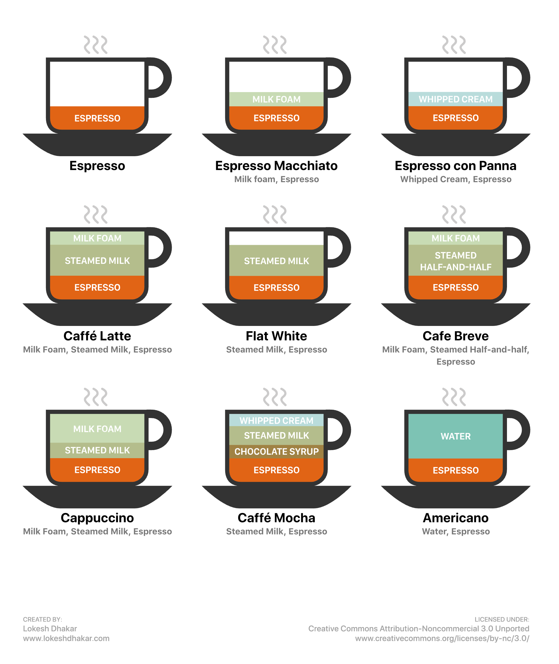 Coffee Espresso Drinks Espresso Chart Poster Food Illustrations Art Print Home Decor Ristretto Latte Cappuccino Mocha Etsy