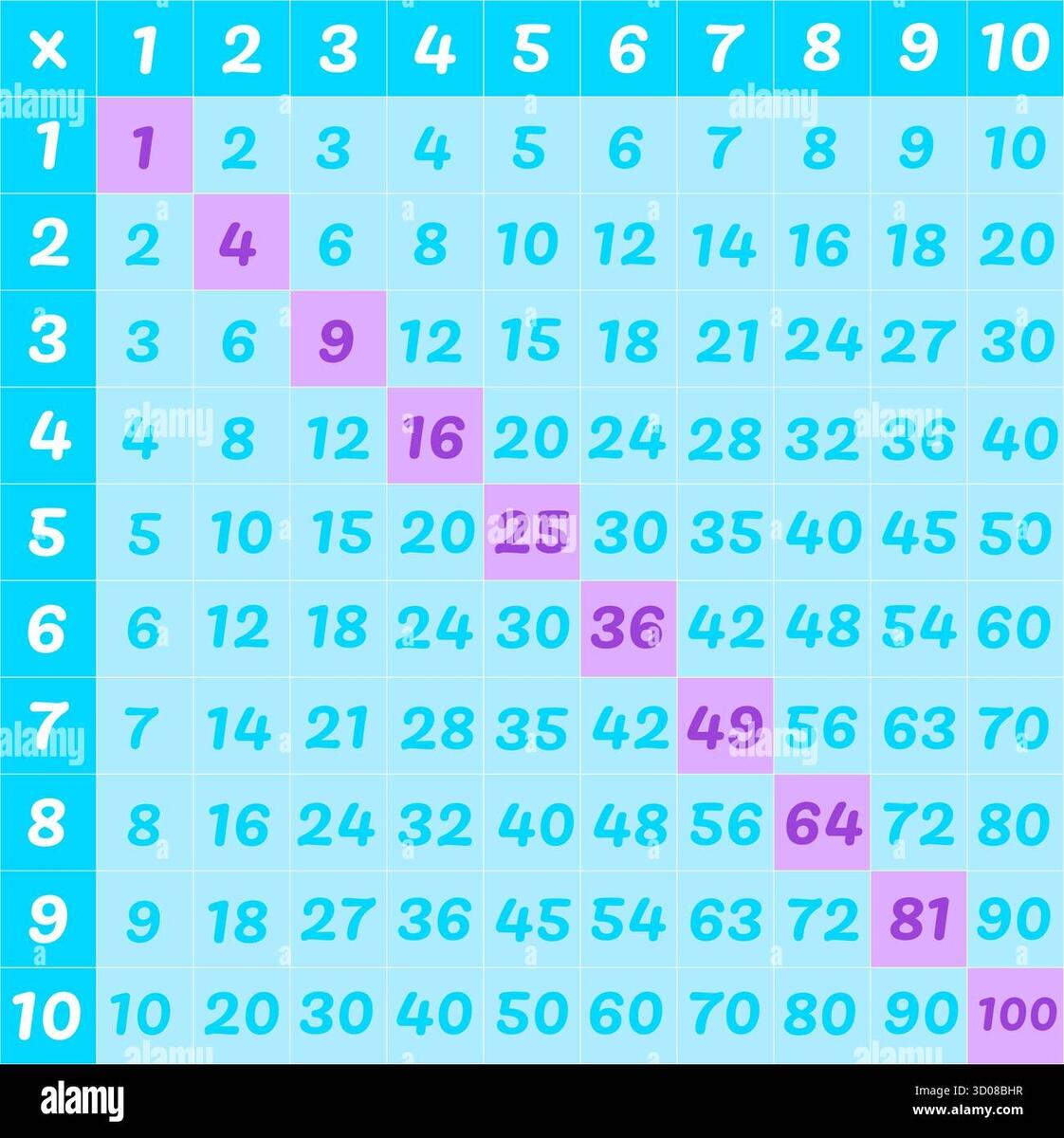 Colorful Multiplication Chart Or Times Table Grid From One To Ten Highlighting The Perfect Squares Diagonally Educational Math Diagram Showing Produ Stock Vector Image Art Alamy Colorful Multiplication Chart Or Times Table Grid From One To Ten Highlighting The Perfect Squares Diagonally Educational Math Diagram Showing Produ Stock Vector Image Art Alamy