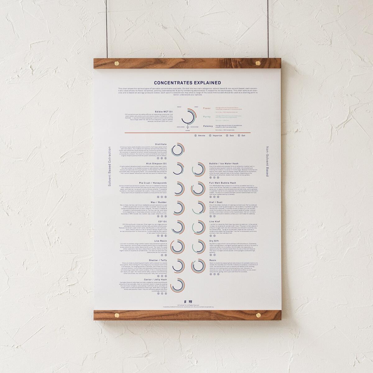 Concentrates Explained Infographic Print Medical Marijuana Poster Cannabis Dab Rating Chart Dispensary Decor Weed Wall Art By Goldleaf Etsy