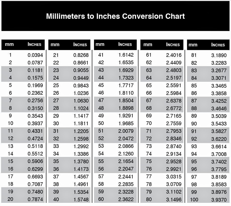 Conversion Chart Pdf Convert Mm Ke Inch Millimeter Conversion Chart Mm In Inches Conversion Chart Quarter