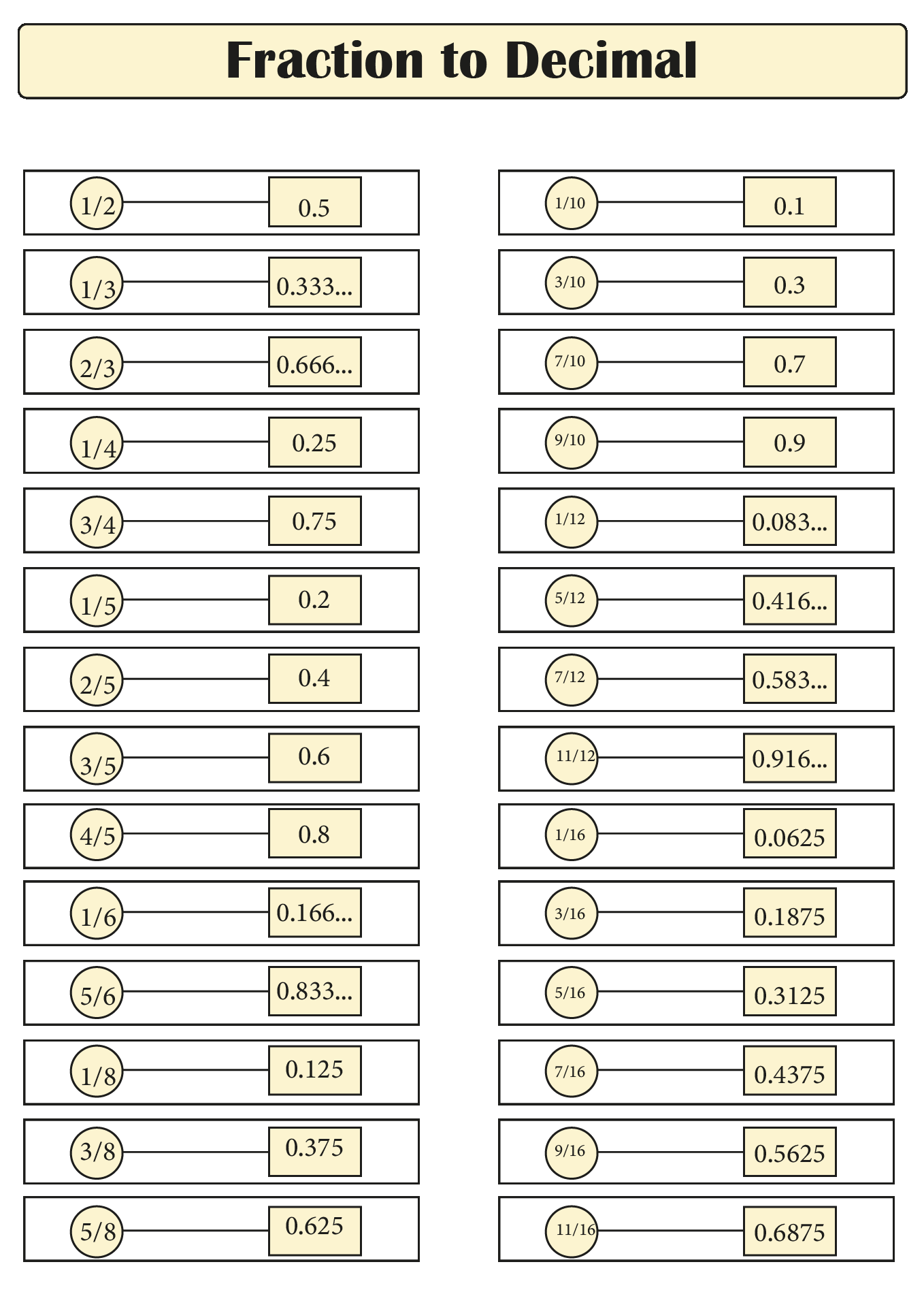 Fraction To Decimal Conversion Chart The Geek Pub