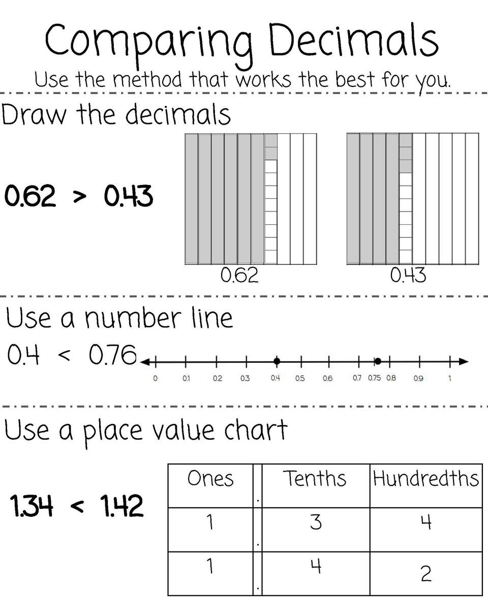 Elementary Mathematics Anchor Charts Comparing Decimals TPT
