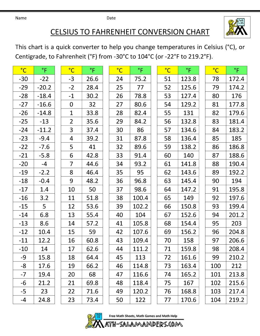 Fahrenheit To Celsius Conversion Chart