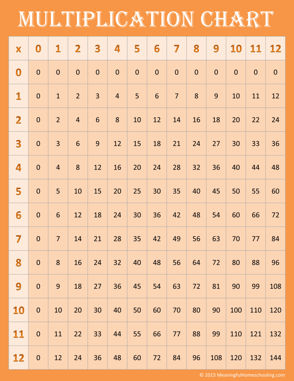 Multiplication Charts PDF Free Printable Times Tables Free Printables Lettering SVG Files Tools Apps