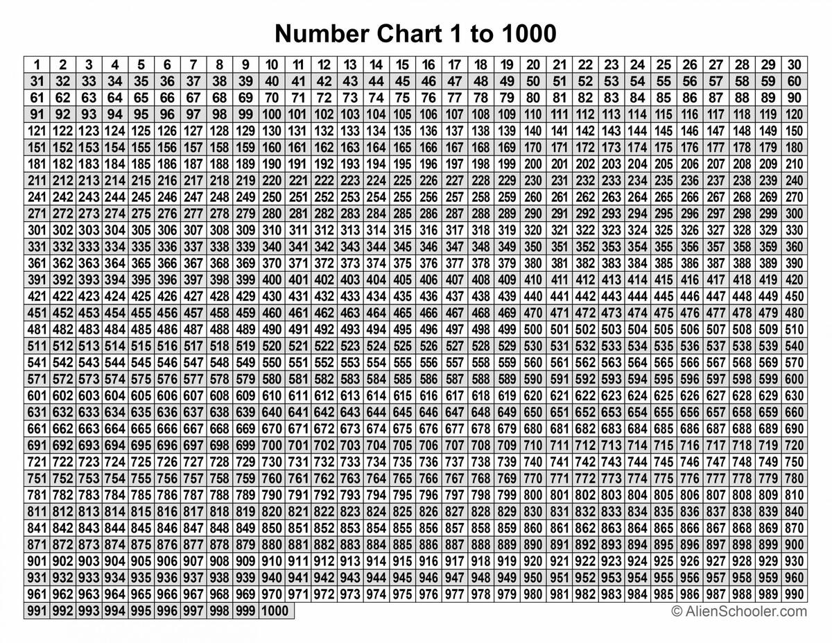 Free 1 1000 Number Chart Template To Edit Online