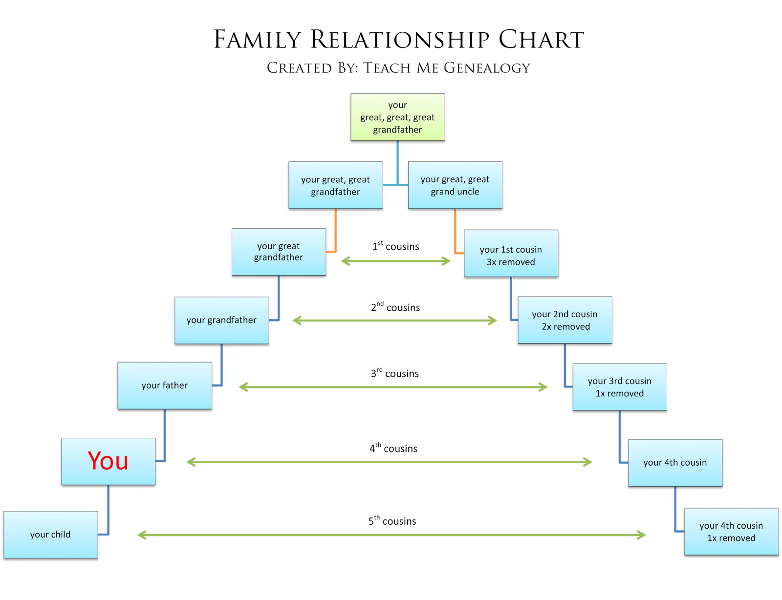Free Relationship Charts Canon Or Common Law More Teach Me Genealogy