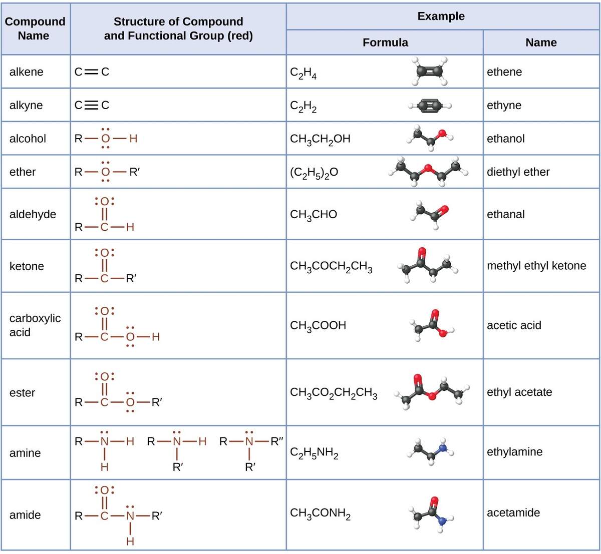 Functional Groups Organic Chemistry Class Notes