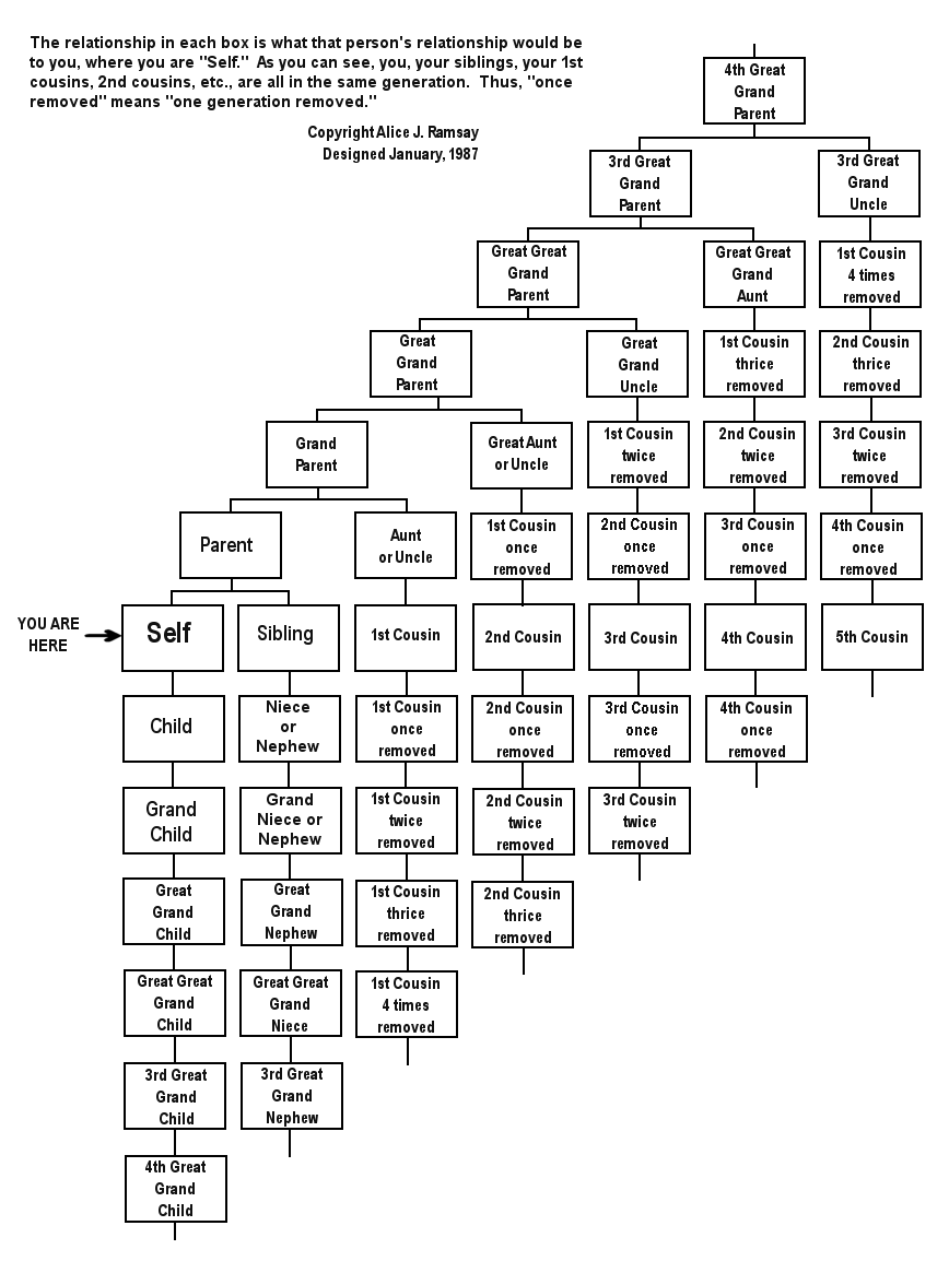 Genealogy Tools Relationship Chart