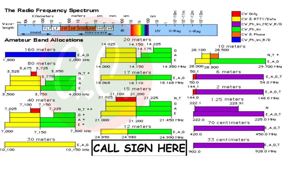Ham Amateur Radio ARRL Band Plan Radio Frequency Spectrum Coffee Mug Template Digital Download Etsy Denmark