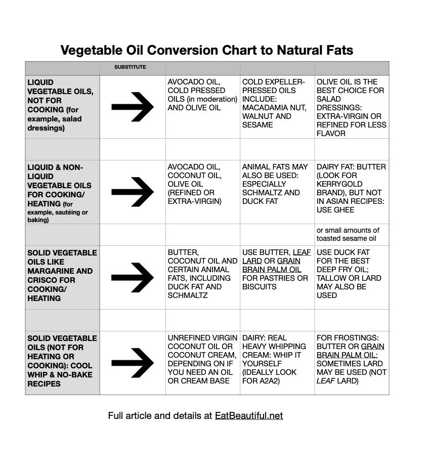 Amazon BMCP0466 Healthy Fats Food Groups Chart Facts Pyramid Poster 12 X 18 Inch Unframed Premium 100lb Gloss Made In USA Posters Prints
