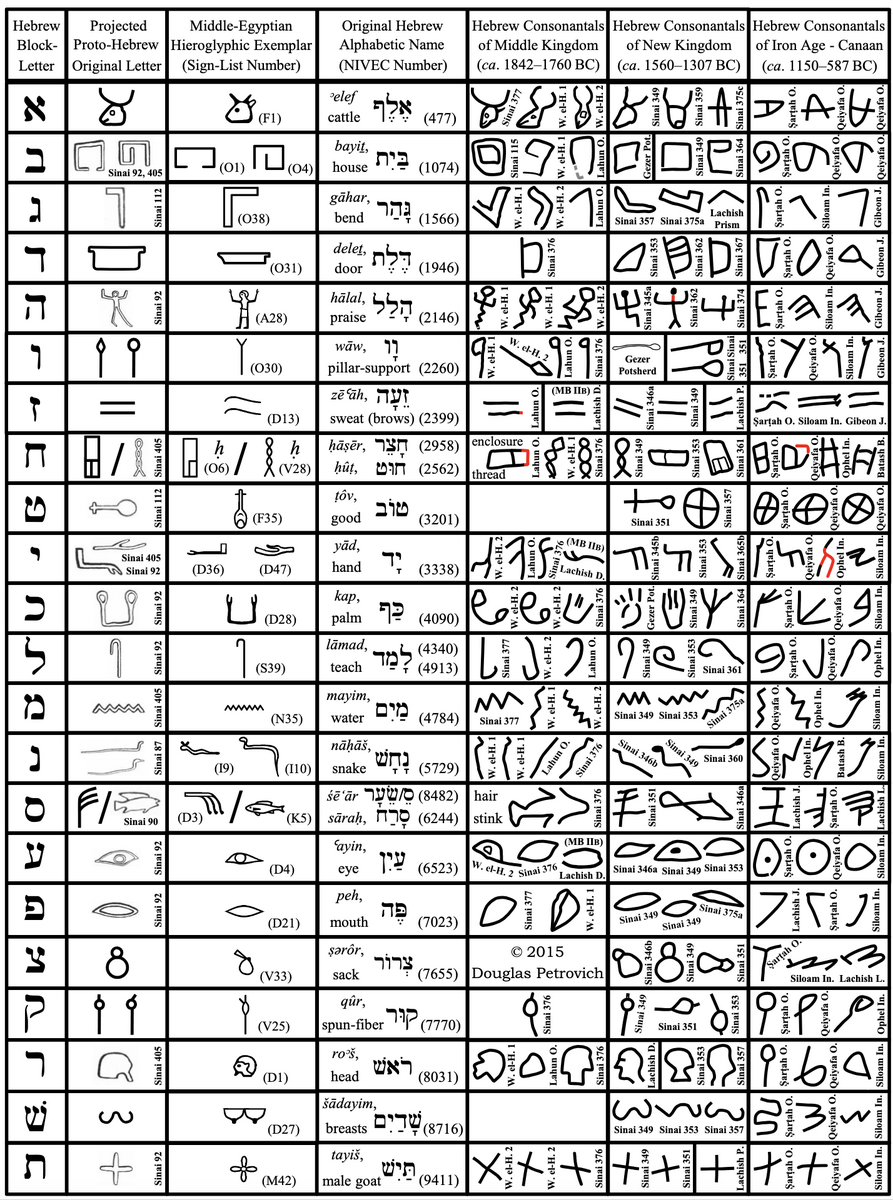 Hebrew Alphabet Chart Evolution From Pictograph To Greek AHRC