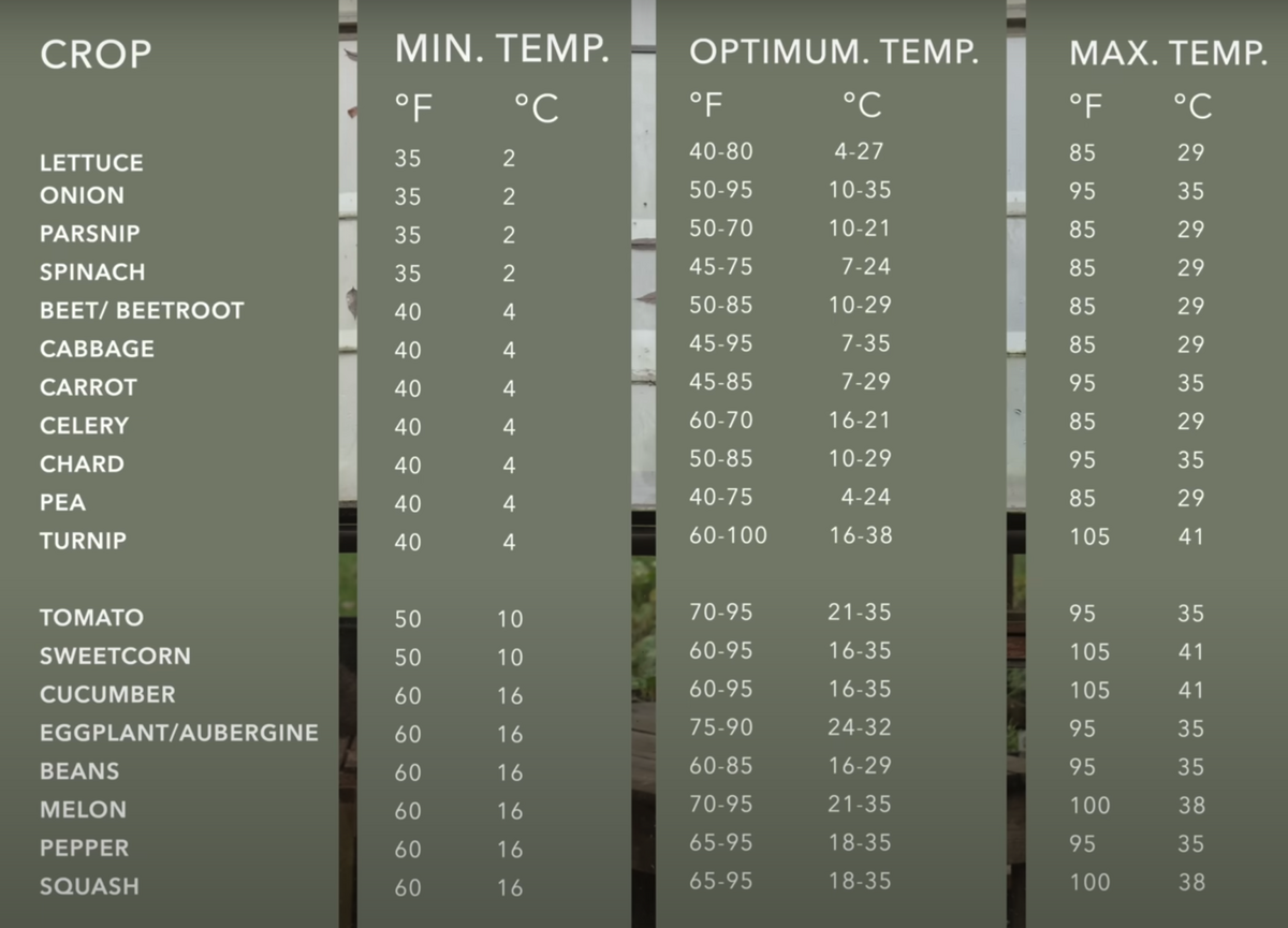 How To Germinate Seeds Vegetable Seed Germination Temperature Chart Almanac