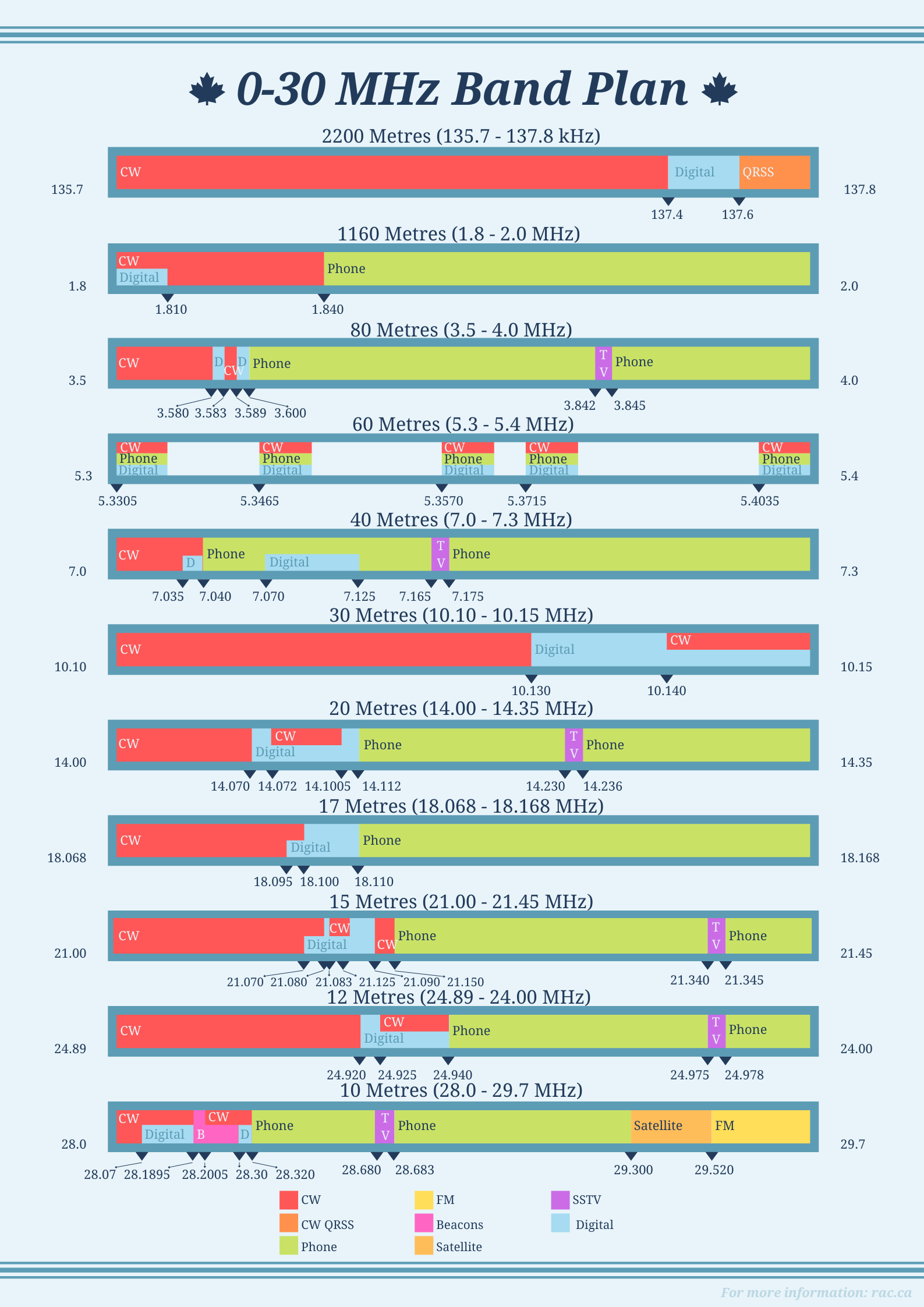 I Made A Free slightly Easier To Look At Printable 0 30 MHz Band Plan Poster See Comments R amateurradio