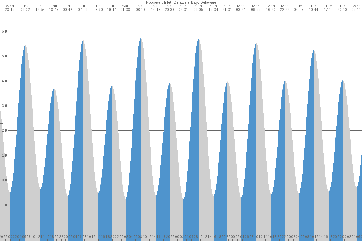 Lewes DE Tide Chart 7 Day Tide Times TideTime
