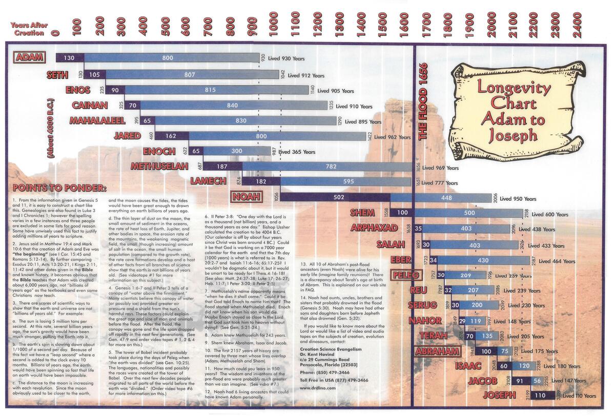 Longevity Chart Adam To Joseph Jcjunkie