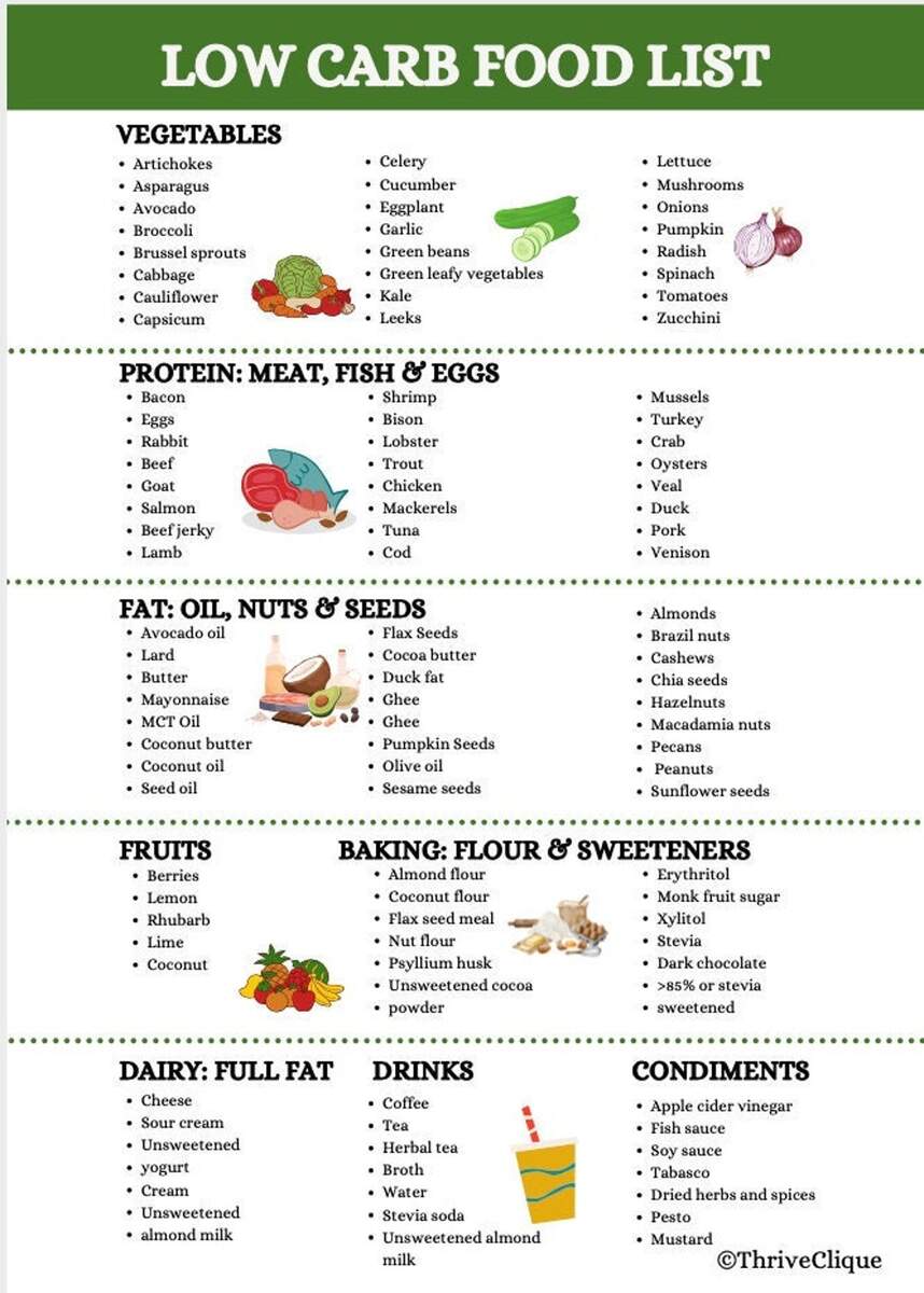 Low Carb Food List Low Carb Food Chart Low Carb Diet Instant Download Etsy Low Carb Food List Low Carb Food Chart Low Carb Diet Instant Download Etsy