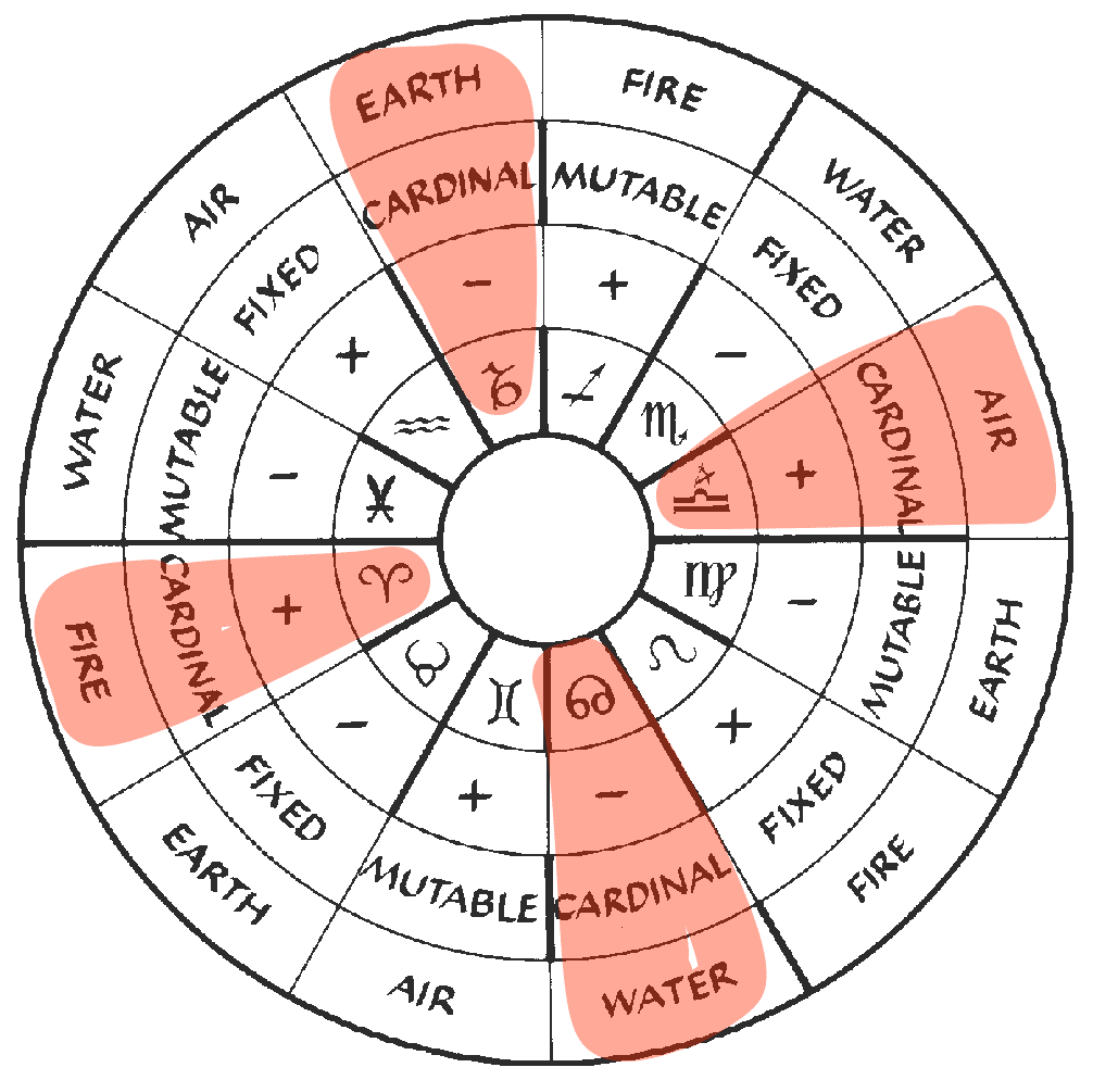 Mastering The Astrological Art Of Fixed Cardinal Mutable Signs What Modality Means For Your Sign