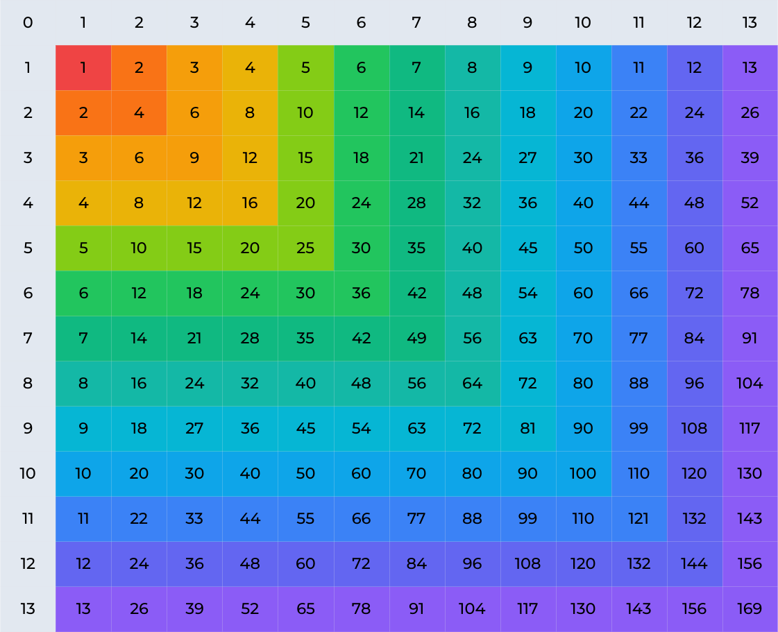 Multiplication Chart 1 13 Printable PDF