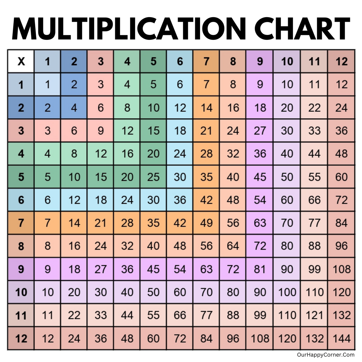 Multiplication Chart Printable Making Times Tables Easy Our Happy Corner