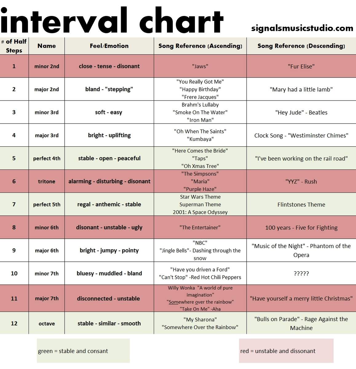 My Take On Intervals And Ear Training 3 Printable Charts And One Video Per Interval R Musictheory Piano Intervals Chart In Illustrator PDF Download Template
