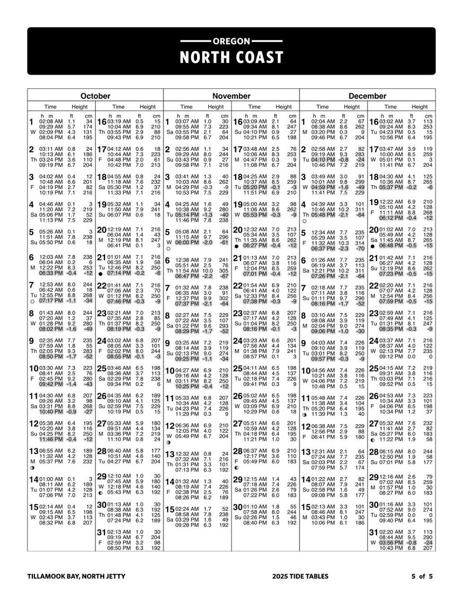 Oregon Coast Tide Tables 2025 Today S Tides Schedule