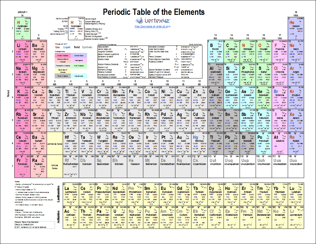 Free Printable Periodic Tables PDF And PNG Science Notes And Projects