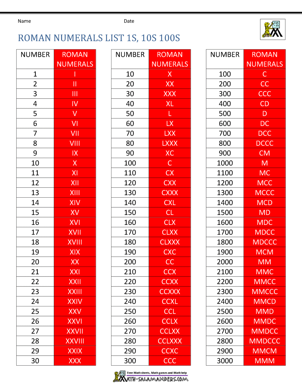 Roman Numerals List Roman Numerals List