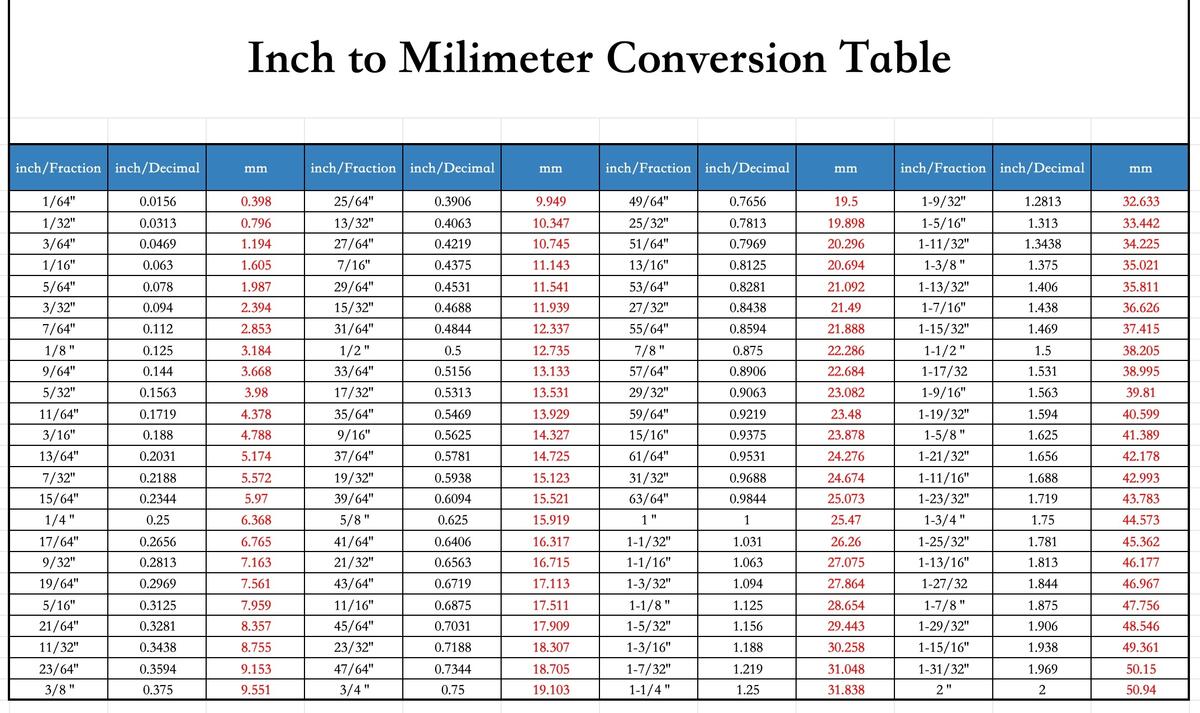 Socket Size Conversion Guide SAE Vs Metric Free Download Socket Size Conversion Guide SAE Vs Metric Free Download