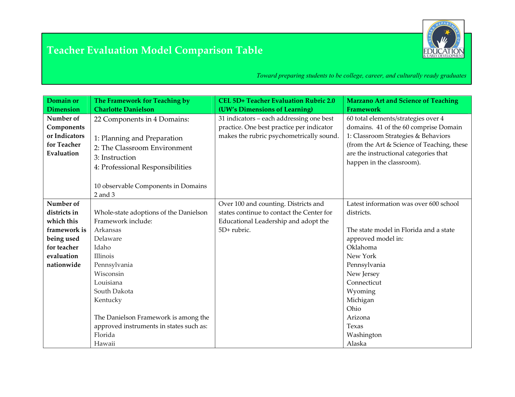 Teacher Evaluation Model Comparison Danielson CEL 5D Marzano