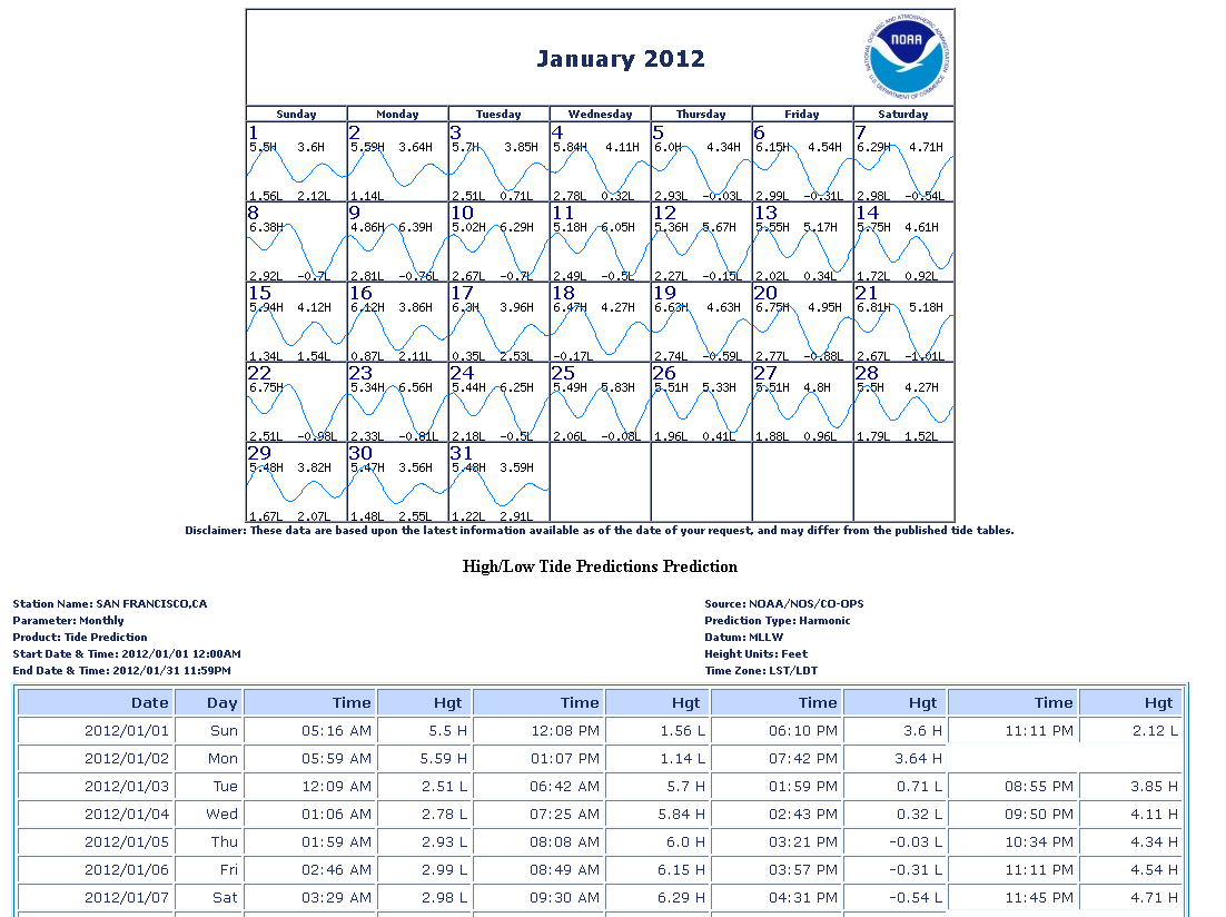 Oregon Coast Tide Tables 2025 Today S Tides Schedule