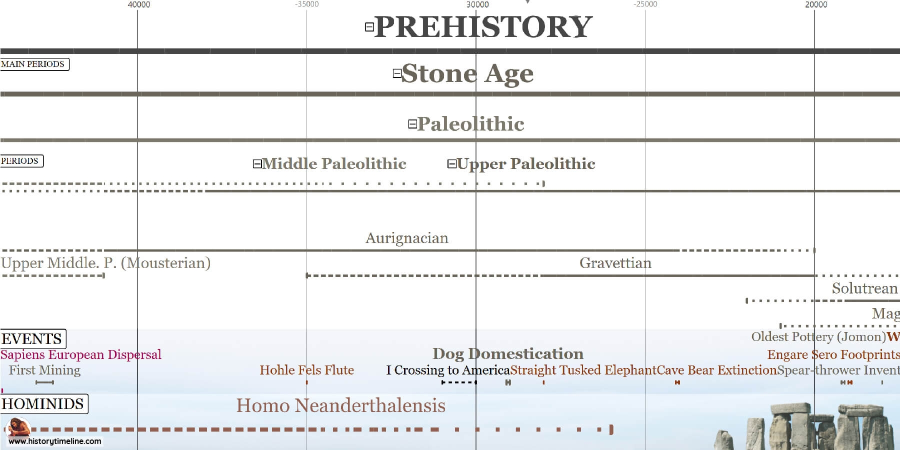 Timeline Of Prehistory HistoryTimeline