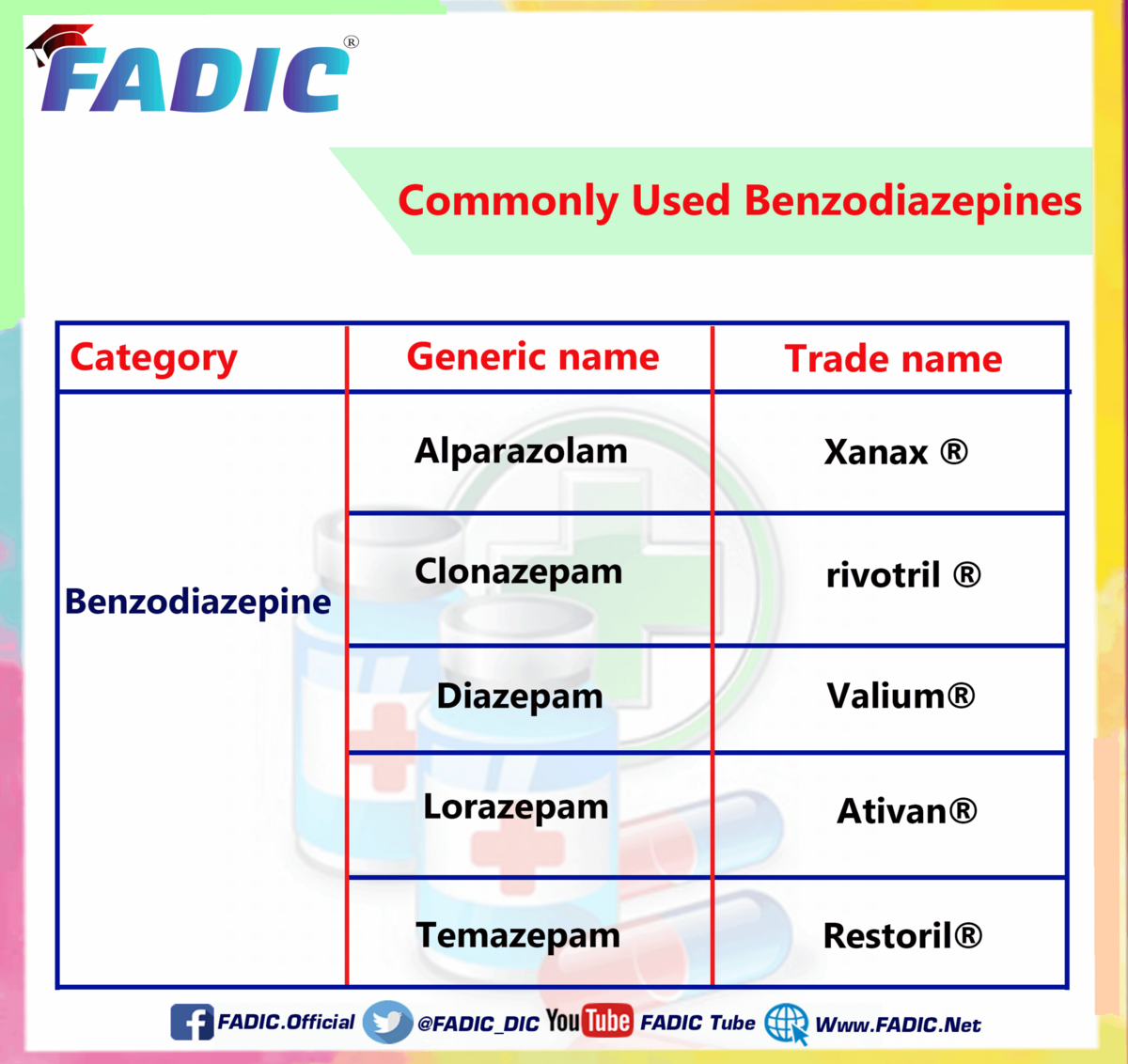 Top 200 Drugs To Memorize In Your Daily Clinical Practice